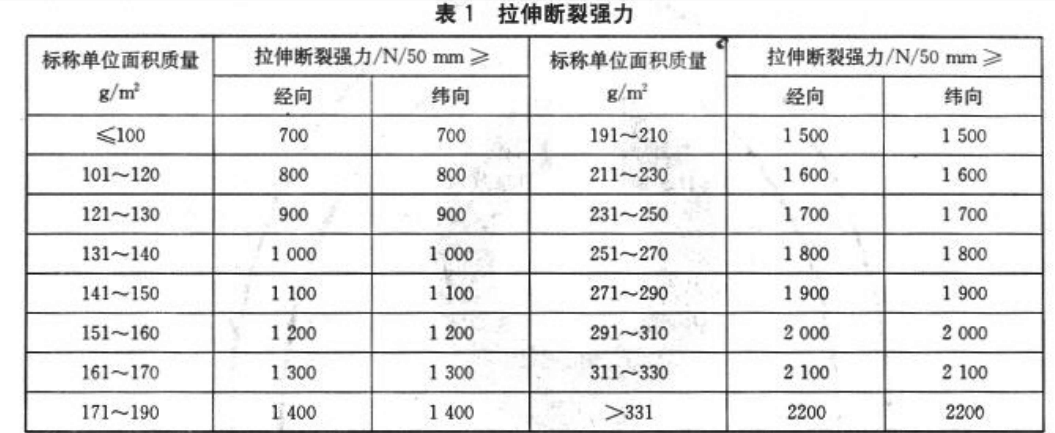 拉伸斷裂強力試驗規定.png