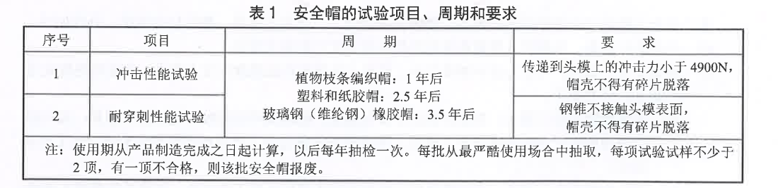 安全帽試驗項目、周期及要求
