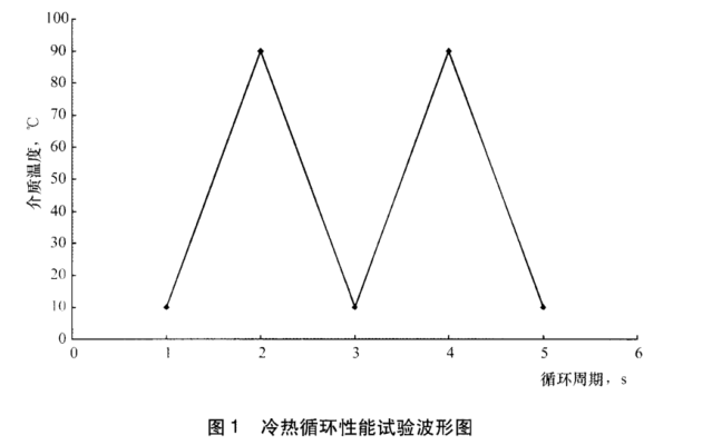 冷熱循環性能試驗波形圖